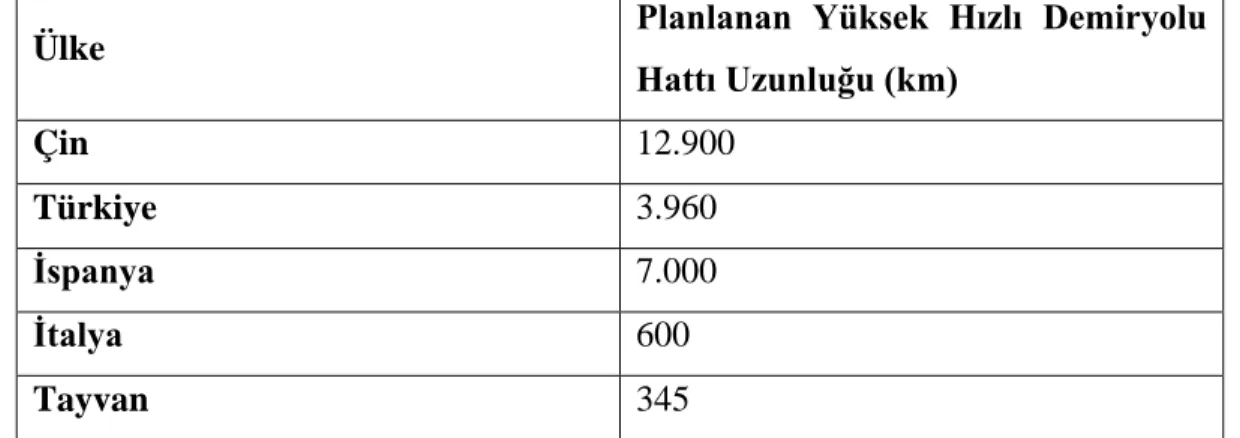 Çizelge 2. 3 :  Ülkelerin Planlanan Yüksek Hızlı Demiryolu Hat kilometreleri 