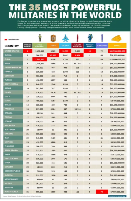 Şekil 4.6: Dünyanın En Güçlü 35 Ordusu  