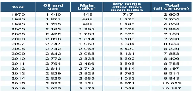 Şekil 2.2: Uluslararası Deniz Ticaret Hacminin Gelişimi (Milyon ton) 