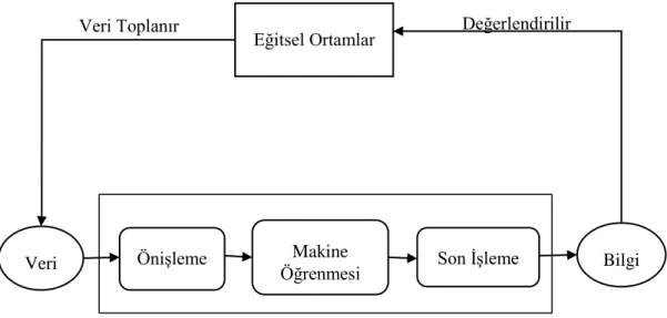 ġekil 1 Makine Öğrenmesi İş Akış Adımları  Kaynak: Akçapınar, 2014. 