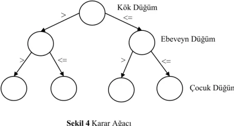 ġekil 4 Karar Ağacı 