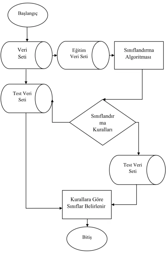 ġekil 5 Karar Ağacı Algoritması Çalışma Adımları Başlangıç Sınıflandırma Algoritması  BitişVeri Seti Eğitim Veri SetiTest Veri SetiSınıflandırma Kuralları Test Veri SetiKurallara Göre Sınıflar Belirlenir  