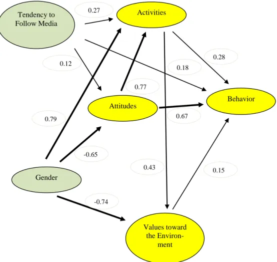 Figure 4. Structural Model for the Relationships among Sustainability-Related Variables Behavior Gender Tendency to Follow Media Attitudes Activities Values toward the Environ-ment 0.27 0.79 -0.65 -0.74 0.15 0.77 0.67 0.43 0.18 0.28 0.12 