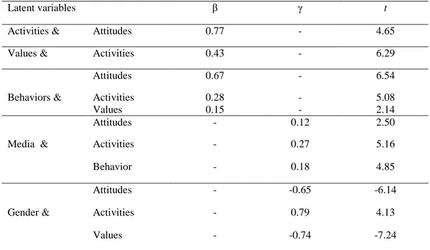 Table 4. LISREL Estimates and t-values for the Model of Sustainability-Related Variables 