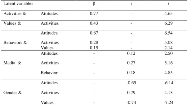Table 4. LISREL Estimates and t-values for the Model of Sustainability-Related Variables 