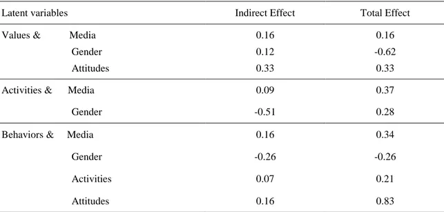 Table 5. Indirect and Total Effects for Sustainability-Related Variables 