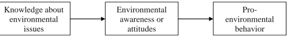Figure 2. Traditional Assumption on Pro-environmental Behavior 