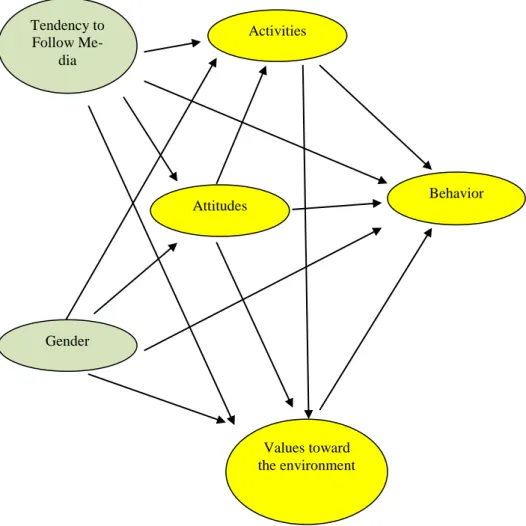 Figure 3. Hypothesized Model for Sustainability-Related Variables 