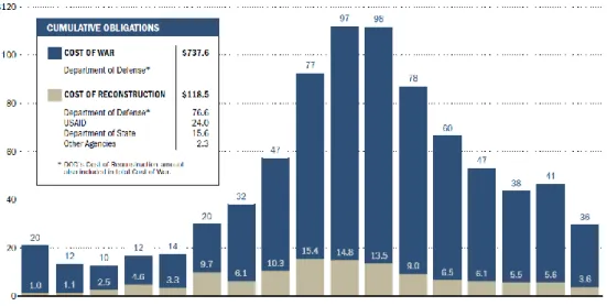 Figure 3.1: Afghanistan Annual Cost of War and Reconstruction Between 2002- 2002-2018 ($ Billions) 