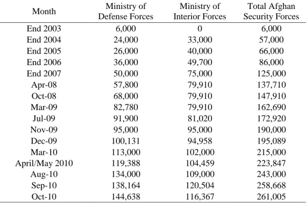 Table 3.1: Size of Afghan Security Troops on Duty, 2003-2017 