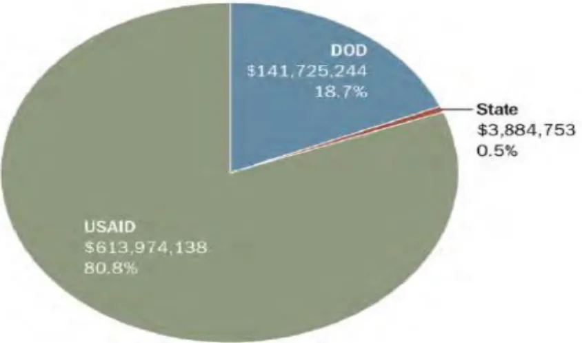 Figure 3.2: Spent Amounts in Programs by Agency in 2002 FY – FY 2014  Source: (SIGAR, 2016, p.22)