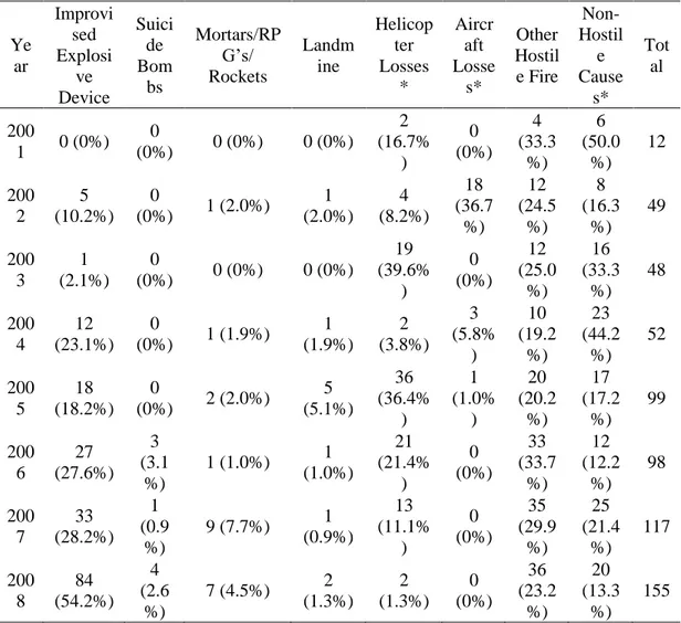 Table 4. 1: Cause of U.S. troops Causalities, By Year 