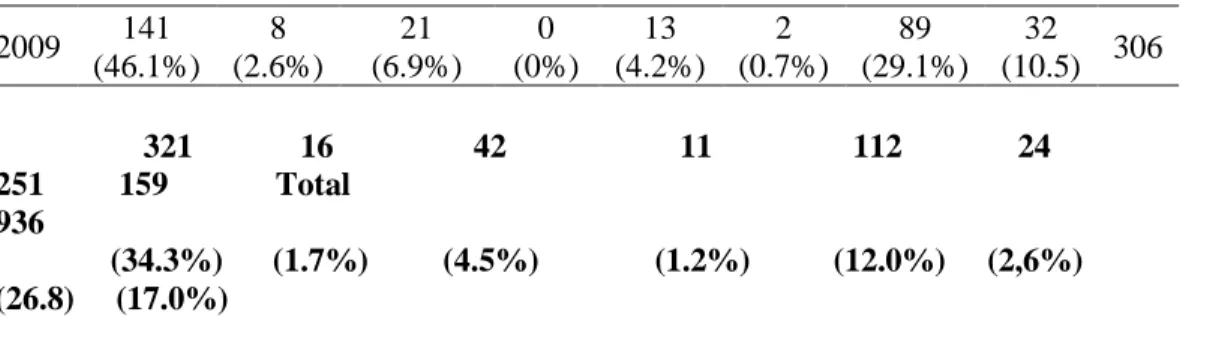 Table 4. 2: Cause of U.S. troops Causalities, By Year Continue 