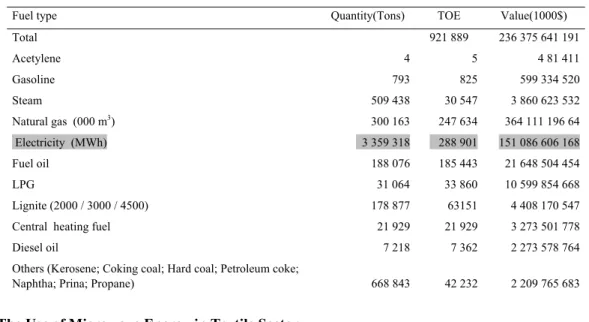Table 2. Energy Distributions Used in the Field of Textile Finishing (TÜİK 2001)          