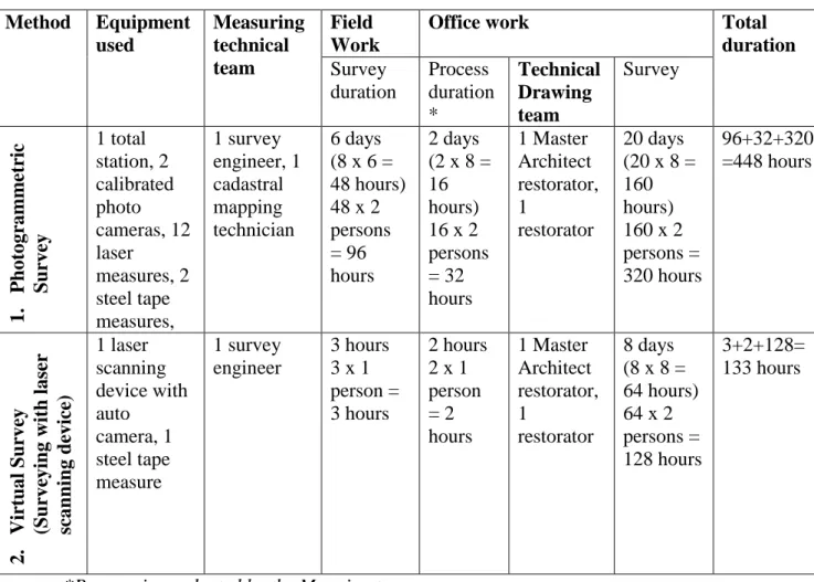 Table 1: Surveying with two methods Method  Equipment  used  Measuring technical  team  Field  Work 