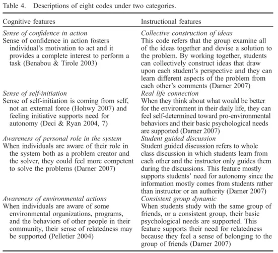 Table 4. Descriptions of eight codes under two categories. Cognitive features Instructional features