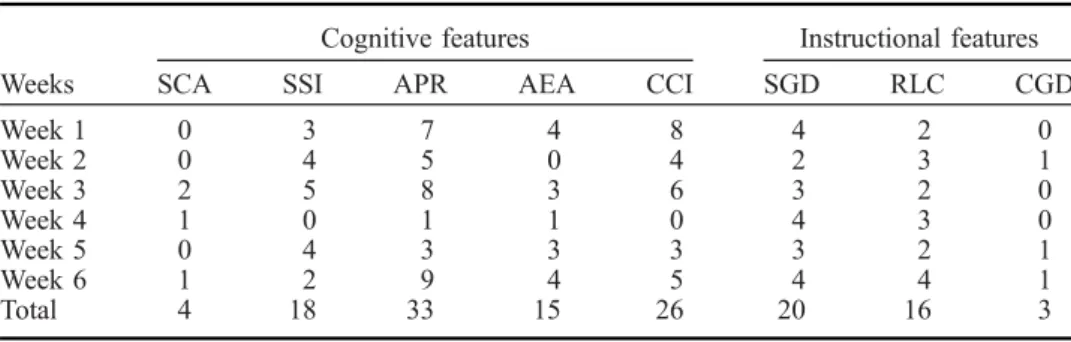 Table 6. The frequency numbers of codes and categories for each week.