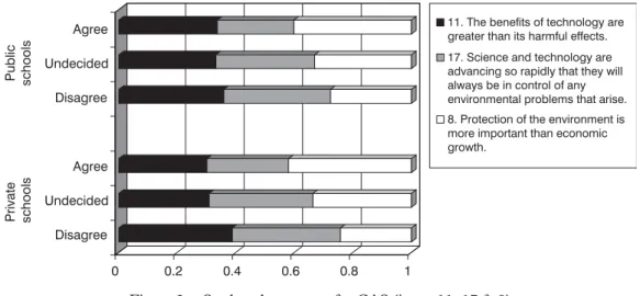 Figure 3. Students’ responses for AIR (items 10 &amp; 24)Figure 4. Students’ responses for AIR (items 19, 25, 30 &amp; 31)