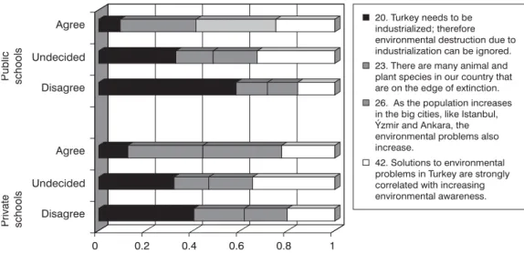 Figure 5. Students’ responses for ANEP (items 20, 23, 26 &amp; 42)