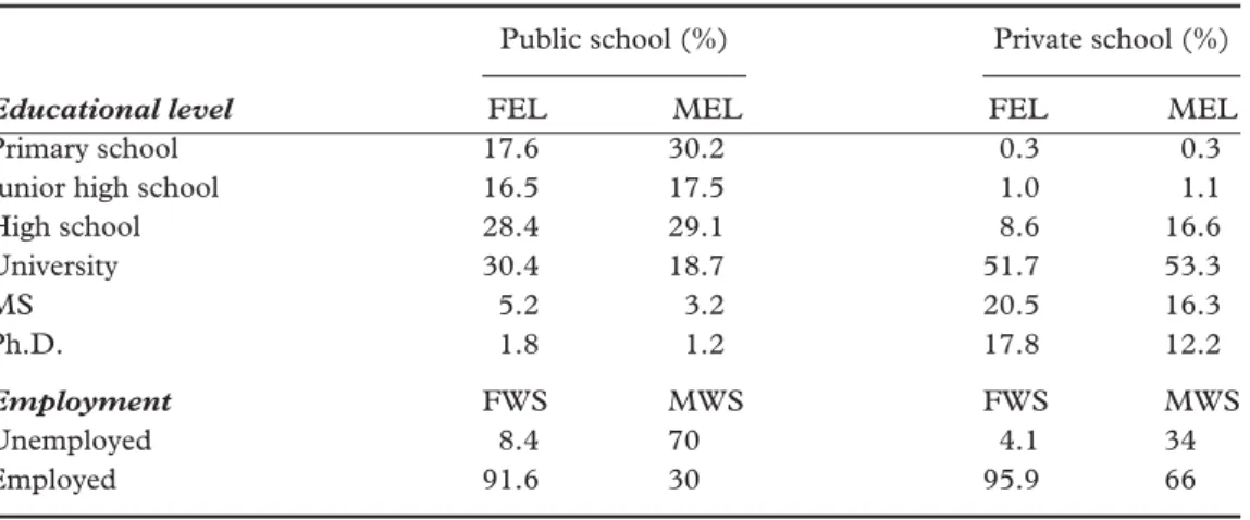 Table 1. Social status of parentsin public and private schools