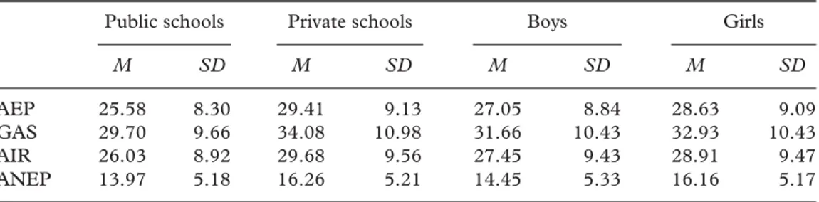 Table 2. Means and standard deviations of the four dimensions of the questionnaire with respect  to school type and gender