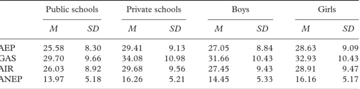 Table 2. Means and standard deviations of the four dimensions of the questionnaire with respect  to school type and gender