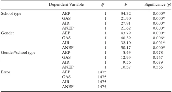 Table 3. Follow-uppair-wise comparisons