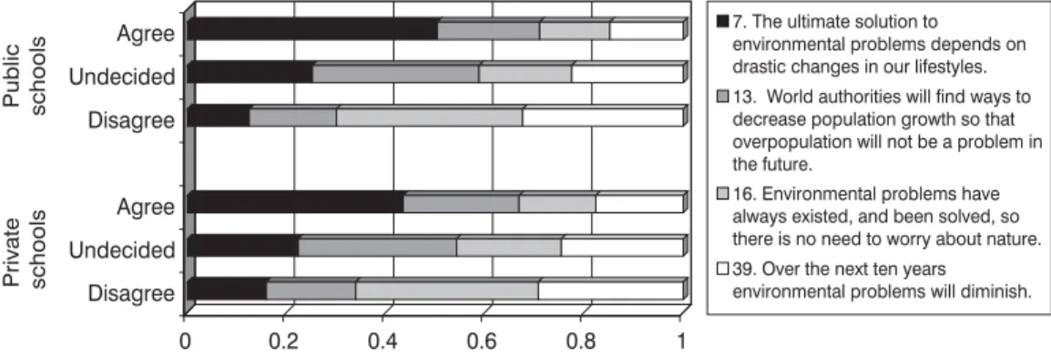 Figure 1. Students’ responses for GAS (items 7, 13, 16 &amp; 39)
