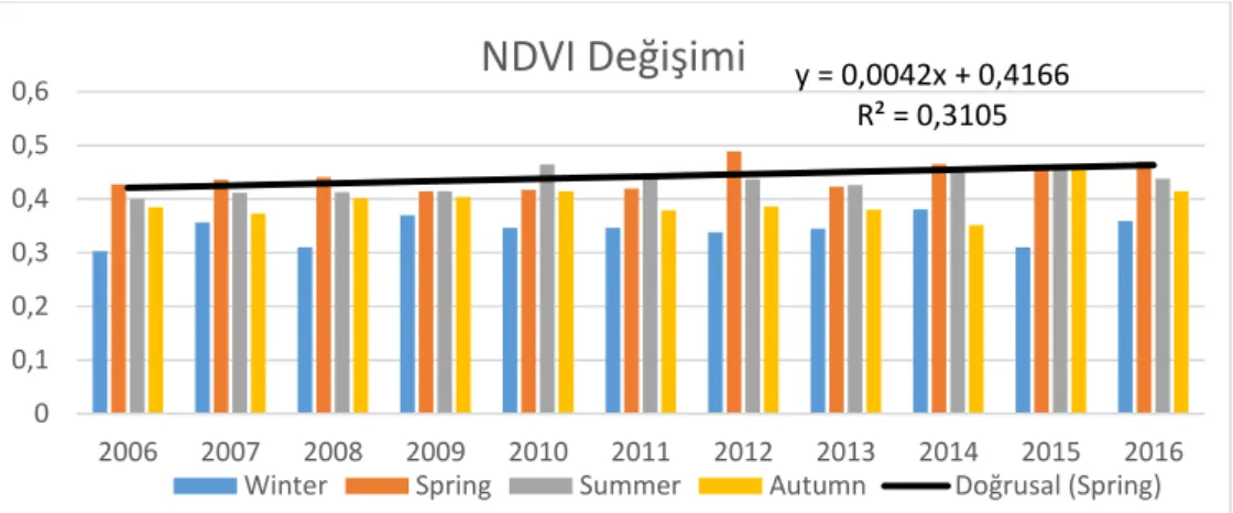 Şekil 3.4 Mevsimsel NDVI Değerleri ve İlkbahar Mevsimi İçin  Eğilim Çizgisi 
