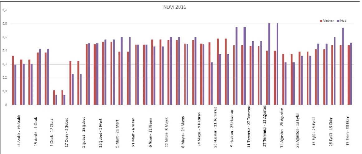 Şekil 3.6 2016 Yılı Mod, Medyan Değerlerinin Karşılaştırılması  Şekil  3.6’daki  gösterilmiş  olduğu  gibi  farklı  çalışmalarımızın  sonucunda  bu  tez  çalışmasında  NDVI  Verilerinin  mean  değerleri  baz  alınarak  bitki  örtüsü  tahmini  yapılmıştır