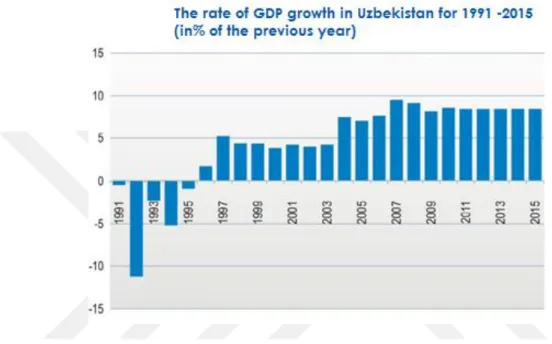 Figure 3.1: Resource: Statistics State Committee of Uzbekistan  