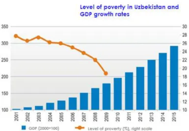 Figure 3.2: Resource: Statistics State Committee of Uzbekistan  