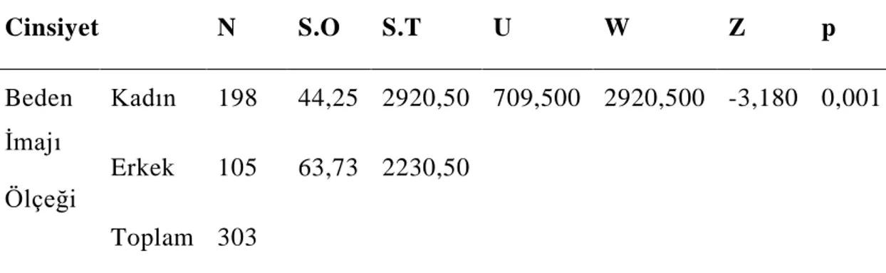 Çizelge 4.4: Cinsiyet Değişkenine Göre Beden İmajı Ölçeği Puanlarının  Karşılaştırılması  Cinsiyet  N  S.O  S.T  U  W  Z  p  Beden  İmajı  Ölçeği  Kadın  198  44,25  2920,50  709,500  2920,500  -3,180  0,001 Erkek 105 63,73  2230,50  Toplam  303       