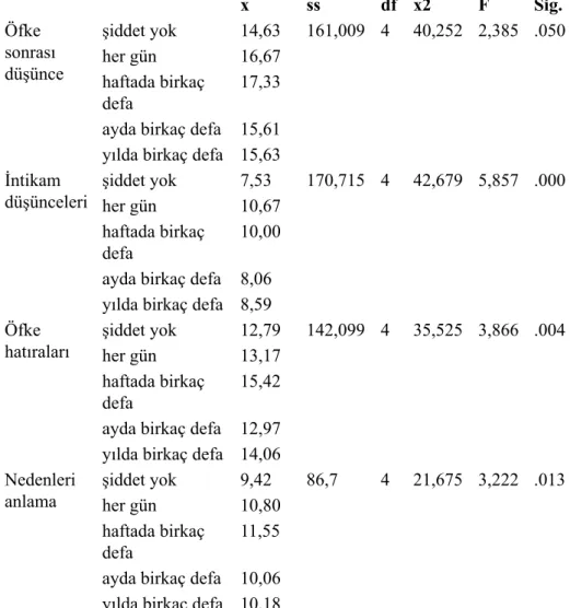 Çizelge 10: Duygusal Şiddet Sıklığına Göre Öfkeye İlişkin Derin 