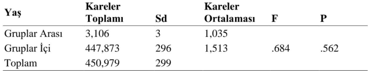 Çizelge  4.5.’te  görüldüğü  üzere  üniversite  öğrencilerinin  nomofobi  puanlarının  yaş  faktörüne göre farklılaşmadığı görülmektedir (F (3-296) = .684;p&gt;.05)