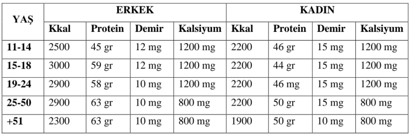 Tablo 2.2: Yaş ve Cinsiyete Göre RDA Değerleri (McDonalds, 2013) 