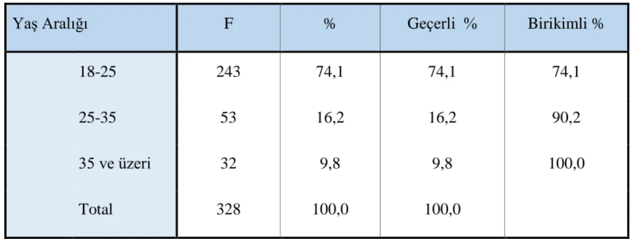 Çizelge 5.1: Yaş Dağılımı Frekans Çizelgesi 