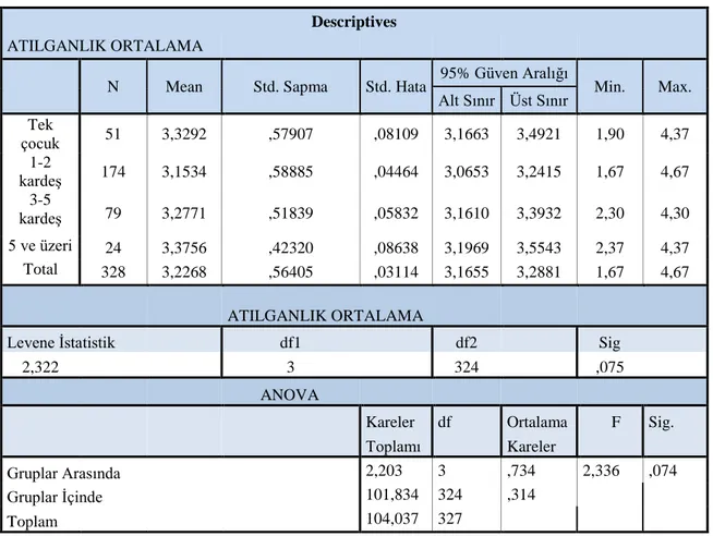 Çizelge 5.12: Katılımcıların Algılanan Duygusal İstismar Düzeyleri ile Kardeş  Sayısı Arasındaki Anova Testi 