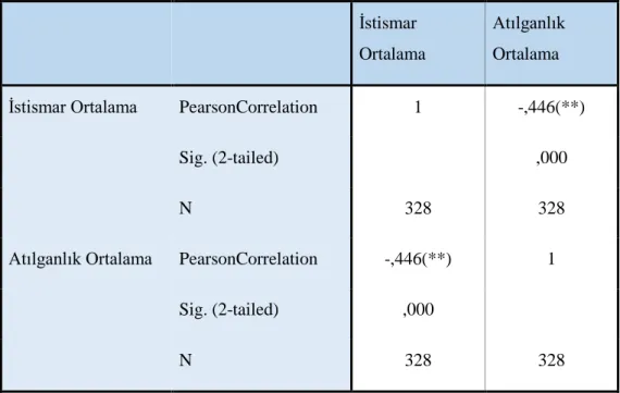 Çizelge 5.13: Algılanan Duygusal İstismar Düzeyi ile Atılganlık Düzeyi Arasındaki  Korelasyon Analizi 