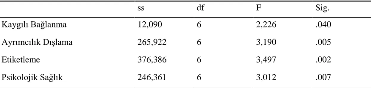 Çizelge 4.11’de verildiği üzere katılımcıların sahip oldukları kardeş sayısının kaygılı  bağlanma alt ölçeğinde anlamlı şekilde ayrıştıkları tespit edilmiştir (F(6,343)=2,226,  p=.040)