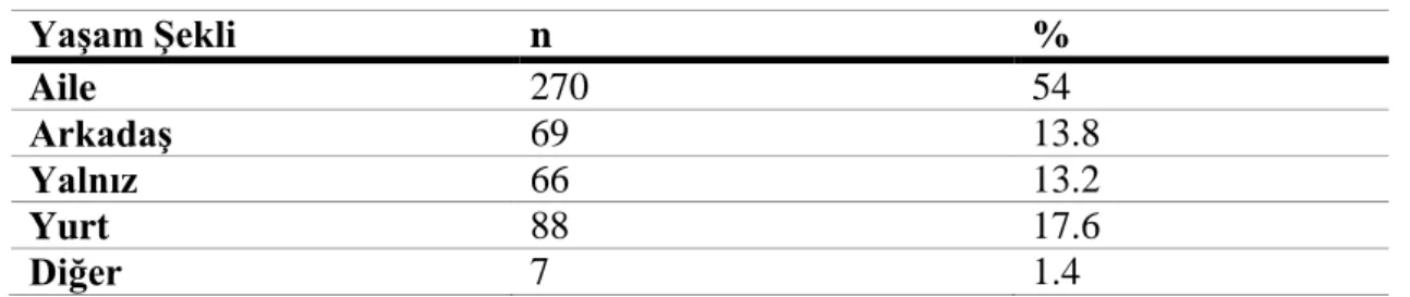 Çizelge 3.4: Yaşam Şekli Dağılımı  Yaşam Şekli  n  %  Aile  270  54  Arkadaş  69  13.8  Yalnız  66  13.2  Yurt  88  17.6  Diğer  7  1.4 