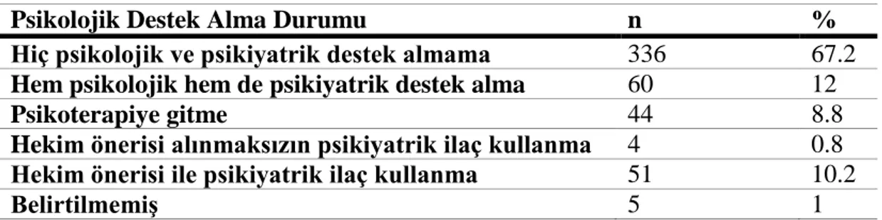 Çizelge 3.10: Psikolojik Destek Alma Durumu Dağılımı  