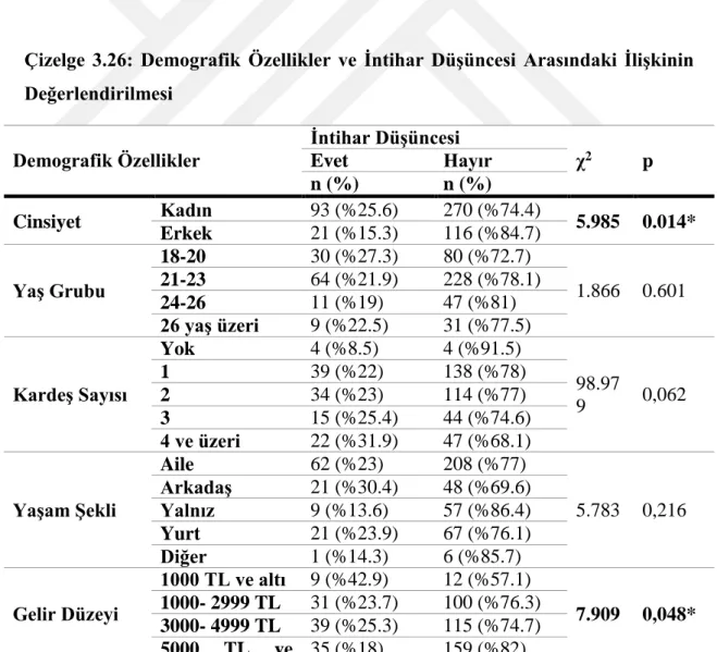 Çizelge  3.26:  Demografik  Özellikler  ve  İntihar  Düşüncesi  Arasındaki  İlişkinin  Değerlendirilmesi   Demografik Özellikler  İntihar Düşüncesi  χ 2 p Evet Hayır  n (%)  n (%)  Cinsiyet  Kadın  93 (%25.6)  270 (%74.4)  5.985  0.014*  Erkek  21 (%15.3) 