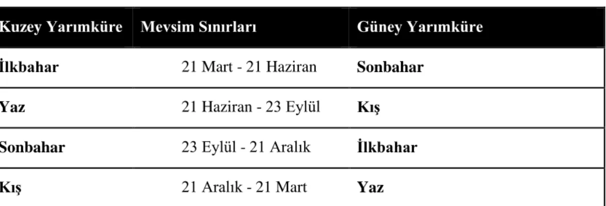 Şekil 1: Ekinoks ve Solstis (Gündönümü) tarihleri 