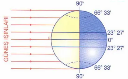 Şekil 3: Yaz Solstisi 