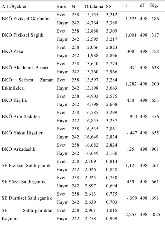 Çizelge 4.5: Katılımcıların Bursluluk Durumuna Göre Ortalama Farklılıkları 