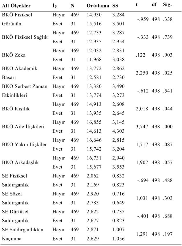 Çizelge 4.6: Katılımcıların Bir İşte Çalışma Durumuna Göre Ortalama  Farklılıkları 