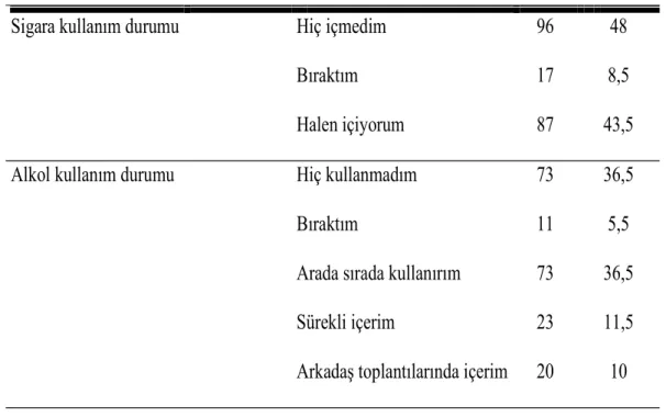 Çizelge 4.5: Sigara ve Alkol Kullanan Bireylerin Sayısı ve Ortalama Standart  Sapması (n=200) 