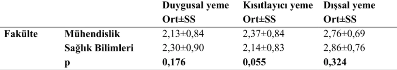 Çizelge  4.8'  de  fakülteler  arasında  duygusal  yeme,  kısıtlayıcı  yeme  ve  dışsal  yeme  alt  boyut  puan  ortalamaları  açısından  istatistiksel  olarak  anlamlı  bir  farklılık bulunmamaktadır (p&gt;0.05)