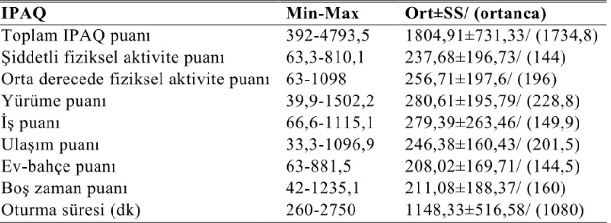 Çizelge 4.9: IPAQ Puanlarının Minimum, Maksimum, Ortalama, Standart  Sapma Değerleri(n=200)   